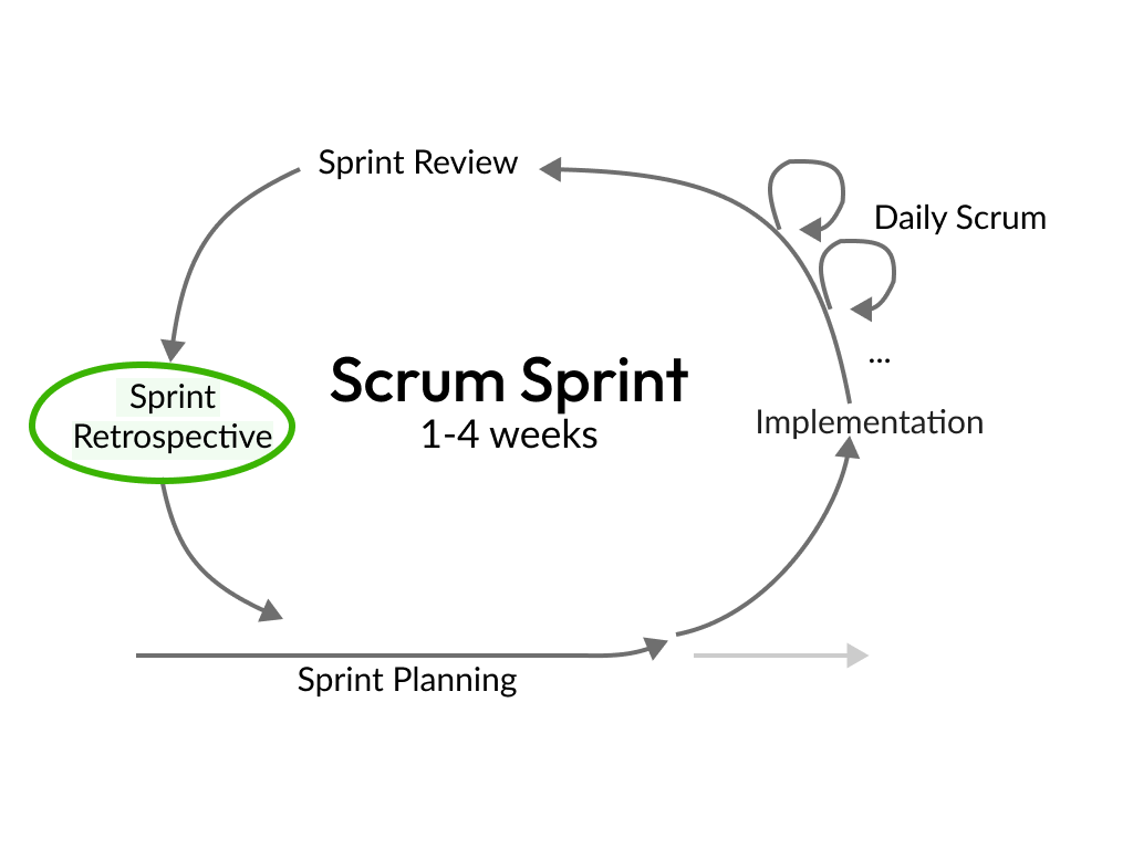 Retrospektiv i Scrum-sprintsyklusen