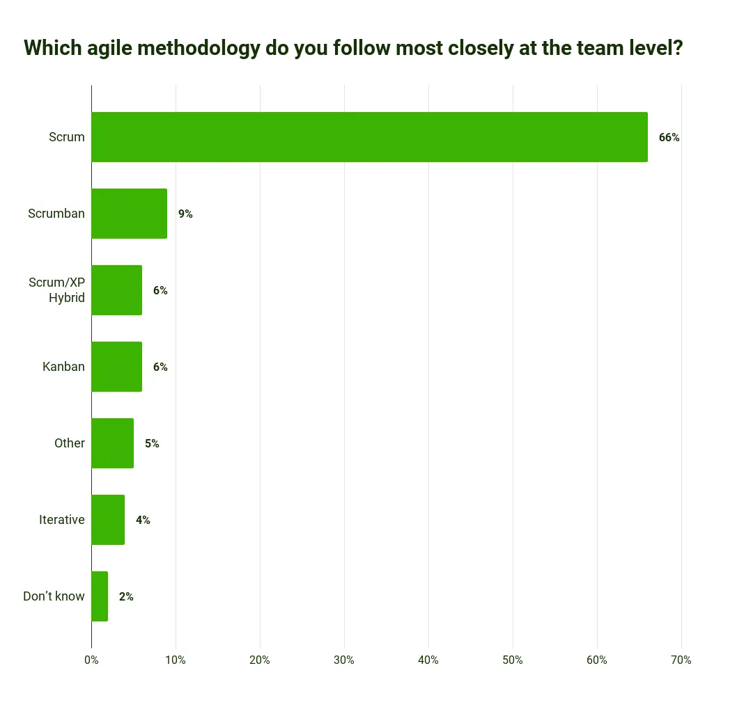 Scrum statistics 2023 - With 66%, the Scrum framework is followed most closely.