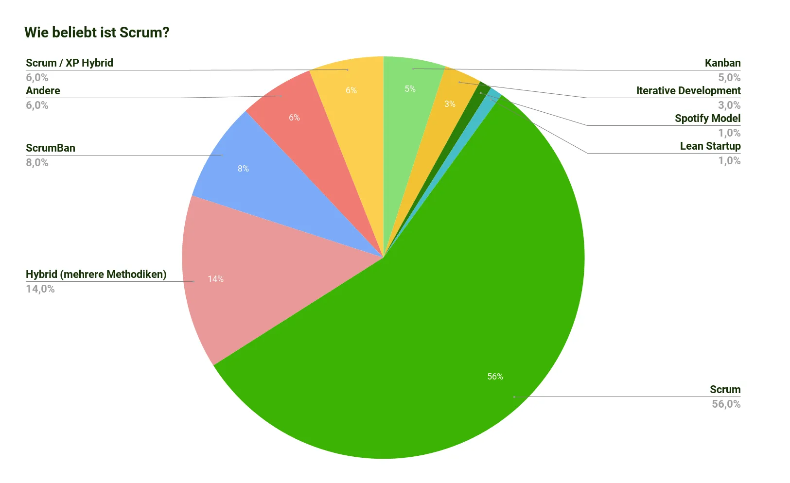 Scrum Statistics 2023 - Scrum is the most popular agile methodology, with 56% usage.